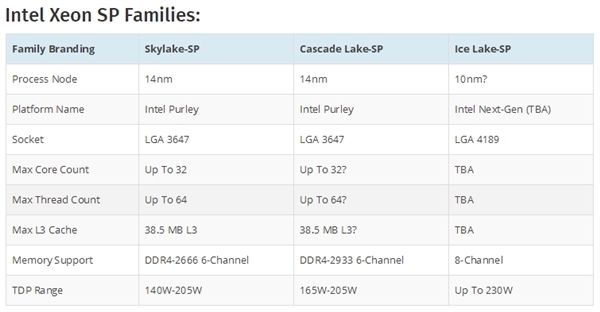 Intel 10nm服務(wù)器：LGA4189接口、八通道內(nèi)存