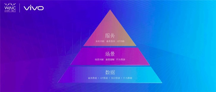 vivo世界人工智能大會(huì)上正式公布“AI金字塔戰(zhàn)略”