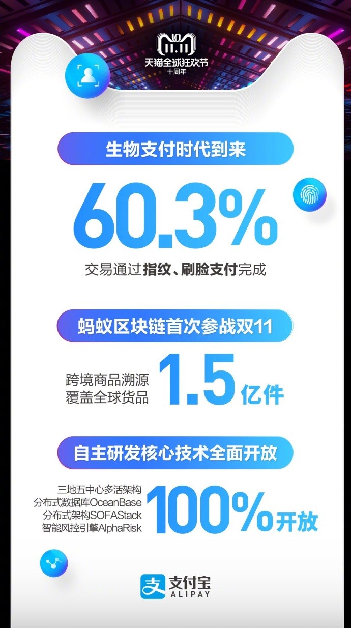 天貓雙十一2135億交易背后，支付寶：6成通過指紋、刷臉支付完成