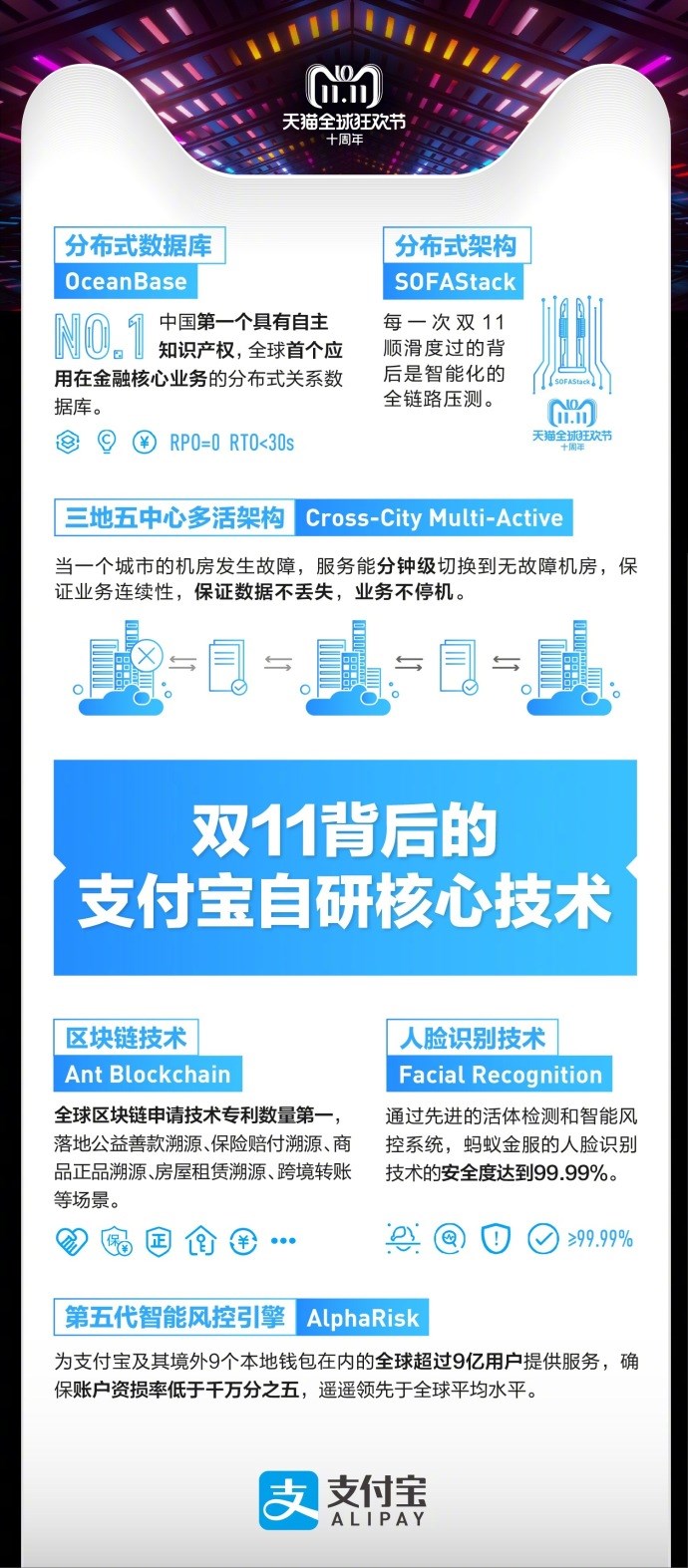 天貓雙十一2135億交易背后，支付寶：6成通過指紋、刷臉支付完成