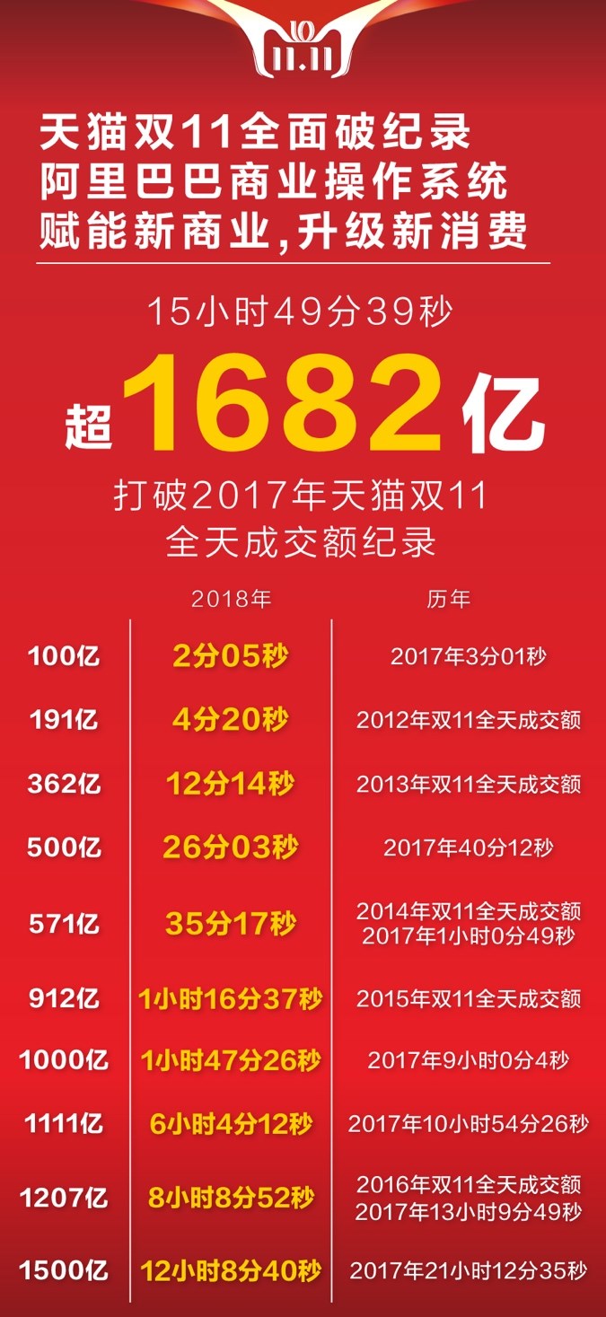 十年天貓雙11完美收官，成交額2135億！