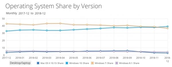 最新數(shù)據(jù)顯示：Win10市場份額悄然超越Win7